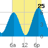 Village Creek tide chart for Saturday, June 25, 2022