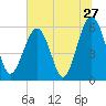 Village Creek tide chart for Monday, June 27, 2022