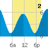 Village Creek tide chart for Thursday, June 2, 2022