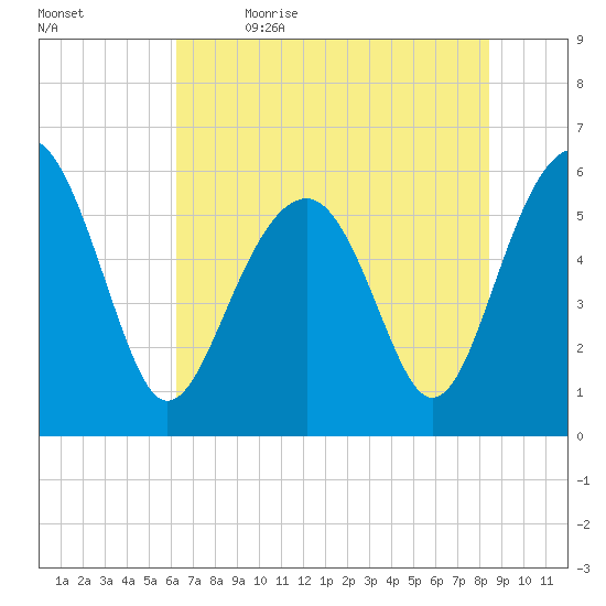 Village Creek tide chart for Friday, June 3, 2022