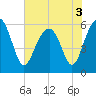Village Creek tide chart for Friday, June 3, 2022