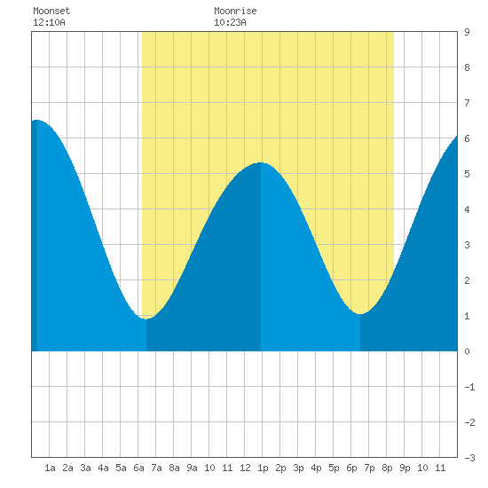 Village Creek tide chart for Saturday, June 4, 2022