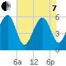 Village Creek tide chart for Tuesday, June 7, 2022
