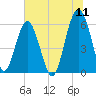 Village Creek tide chart for Monday, July 11, 2022