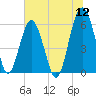 Village Creek tide chart for Tuesday, July 12, 2022