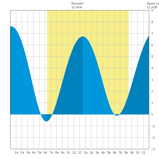Village Creek tide chart for Sunday, July 17, 2022