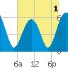 Village Creek tide chart for Friday, July 1, 2022