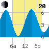 Village Creek tide chart for Wednesday, July 20, 2022