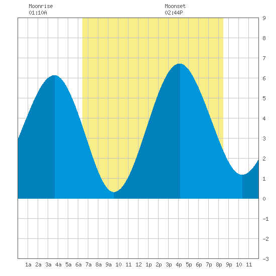 Village Creek tide chart for Thursday, July 21, 2022