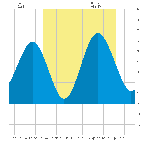 Village Creek tide chart for Friday, July 22, 2022
