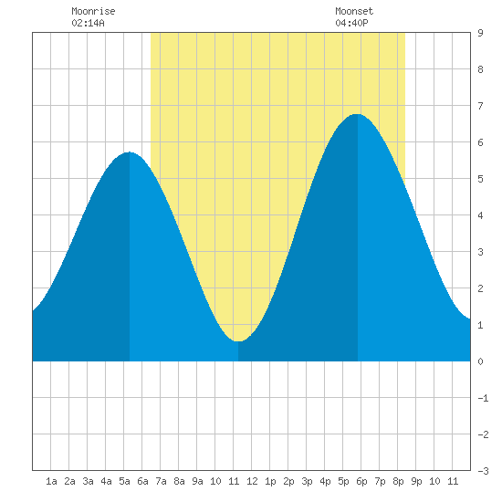 Village Creek tide chart for Saturday, July 23, 2022