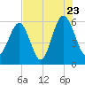 Village Creek tide chart for Saturday, July 23, 2022