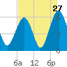 Village Creek tide chart for Wednesday, July 27, 2022