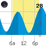 Village Creek tide chart for Thursday, July 28, 2022