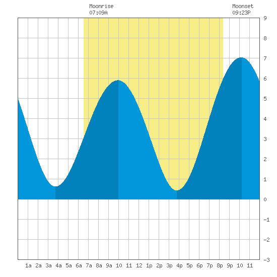 Village Creek tide chart for Friday, July 29, 2022