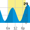 Village Creek tide chart for Friday, July 29, 2022