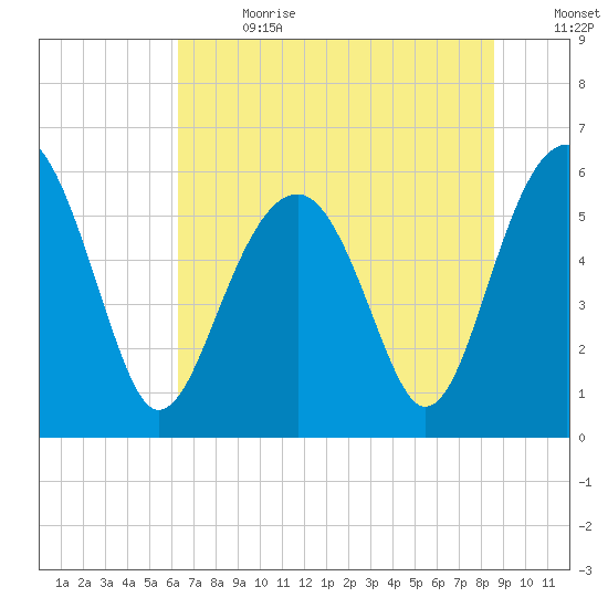 Village Creek tide chart for Saturday, July 2, 2022