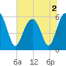 Village Creek tide chart for Saturday, July 2, 2022