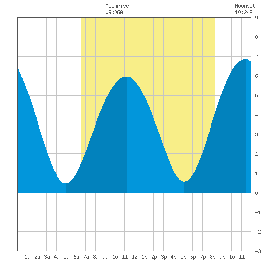 Village Creek tide chart for Sunday, July 31, 2022