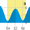Village Creek tide chart for Sunday, July 3, 2022
