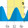 Village Creek tide chart for Tuesday, July 5, 2022