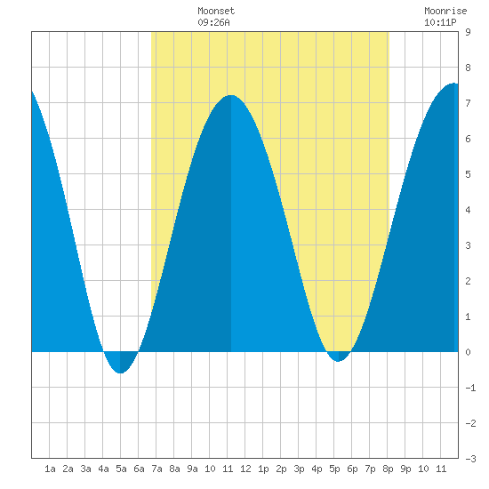 Village Creek tide chart for Sunday, August 14, 2022