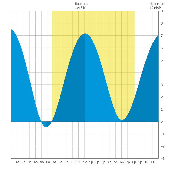 Village Creek tide chart for Monday, August 15, 2022