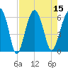 Village Creek tide chart for Monday, August 15, 2022