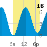 Village Creek tide chart for Tuesday, August 16, 2022
