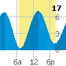 Village Creek tide chart for Wednesday, August 17, 2022