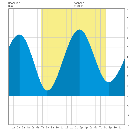 Village Creek tide chart for Thursday, August 18, 2022