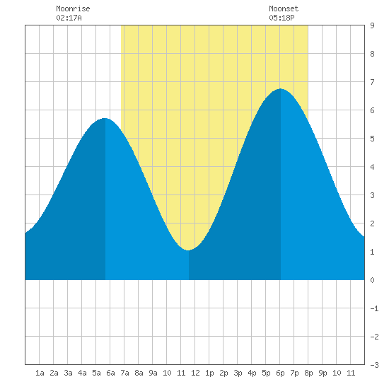 Village Creek tide chart for Monday, August 22, 2022