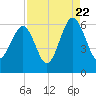 Village Creek tide chart for Monday, August 22, 2022