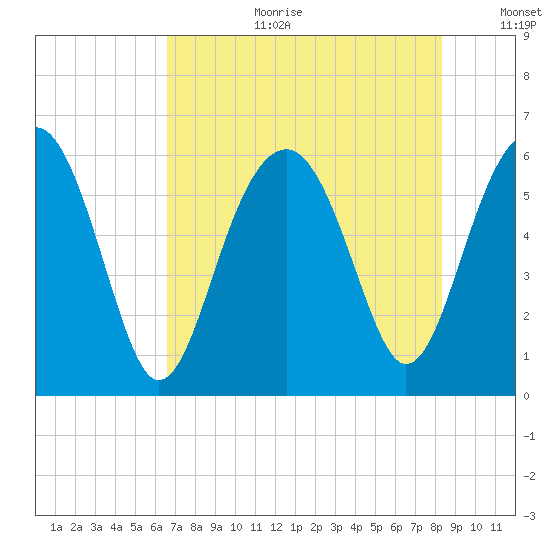 Village Creek tide chart for Tuesday, August 2, 2022