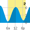 Village Creek tide chart for Tuesday, August 2, 2022
