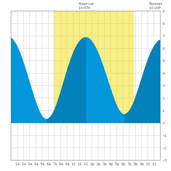 Village Creek tide chart for Wednesday, August 31, 2022