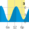 Village Creek tide chart for Wednesday, August 3, 2022