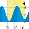 Village Creek tide chart for Thursday, August 4, 2022