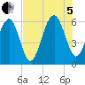 Village Creek tide chart for Friday, August 5, 2022