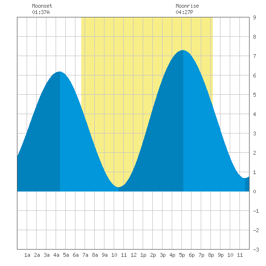 Village Creek tide chart for Sunday, August 7, 2022