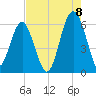 Village Creek tide chart for Monday, August 8, 2022