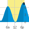 Village Creek tide chart for Tuesday, August 9, 2022