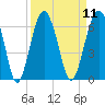 Village Creek tide chart for Sunday, September 11, 2022