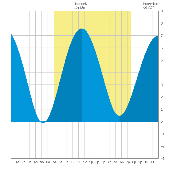 Village Creek tide chart for Tuesday, September 13, 2022