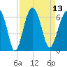 Village Creek tide chart for Tuesday, September 13, 2022