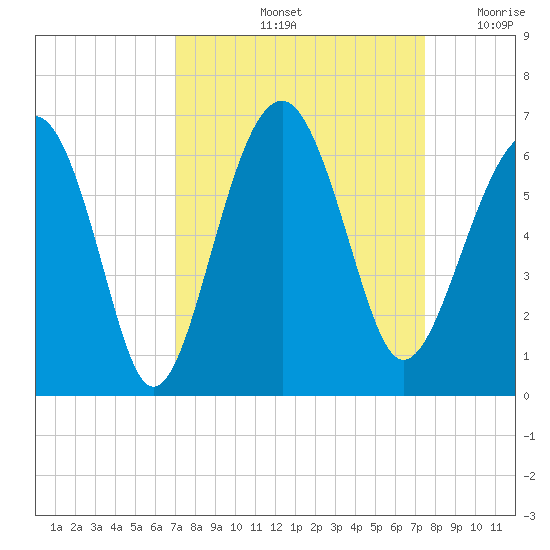 Village Creek tide chart for Wednesday, September 14, 2022