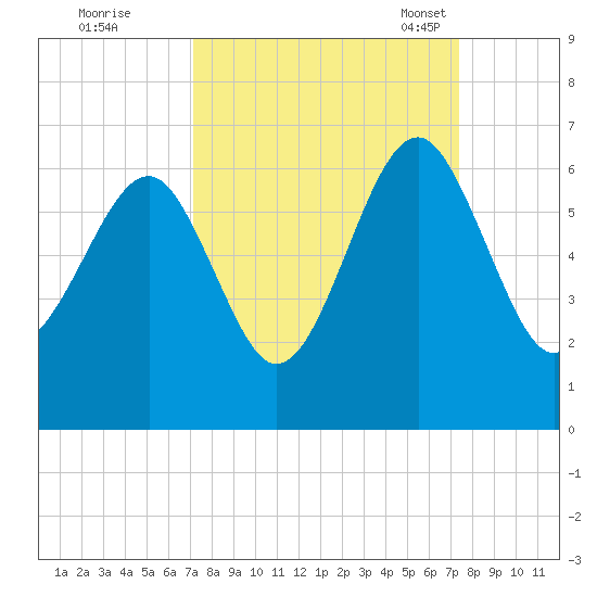 Village Creek tide chart for Tuesday, September 20, 2022