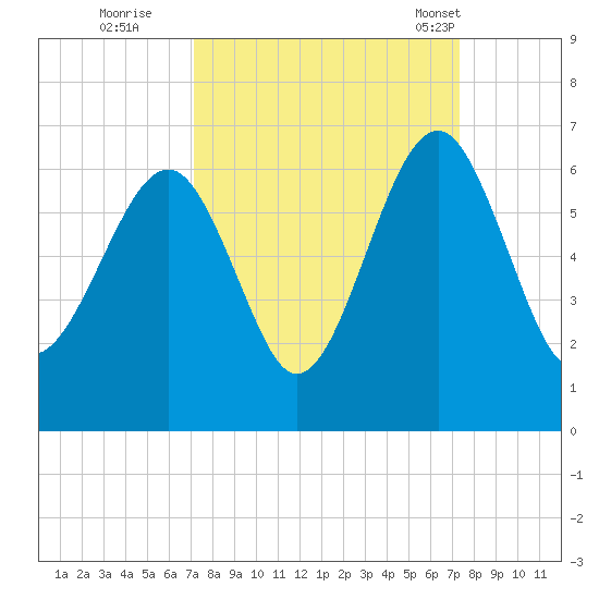 Village Creek tide chart for Wednesday, September 21, 2022
