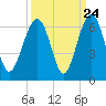 Village Creek tide chart for Saturday, September 24, 2022