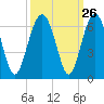 Village Creek tide chart for Monday, September 26, 2022